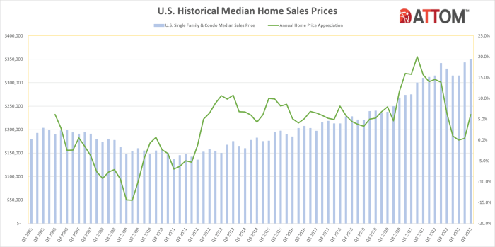 Home-Seller Profits Continue Rising As Home Values Hit New Highs | ATTOM