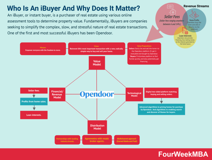 Who Is An iBuyer And Why Does It Matter? - FourWeekMBA