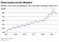 The U.S. housing market explained in 5 charts | WANE 15